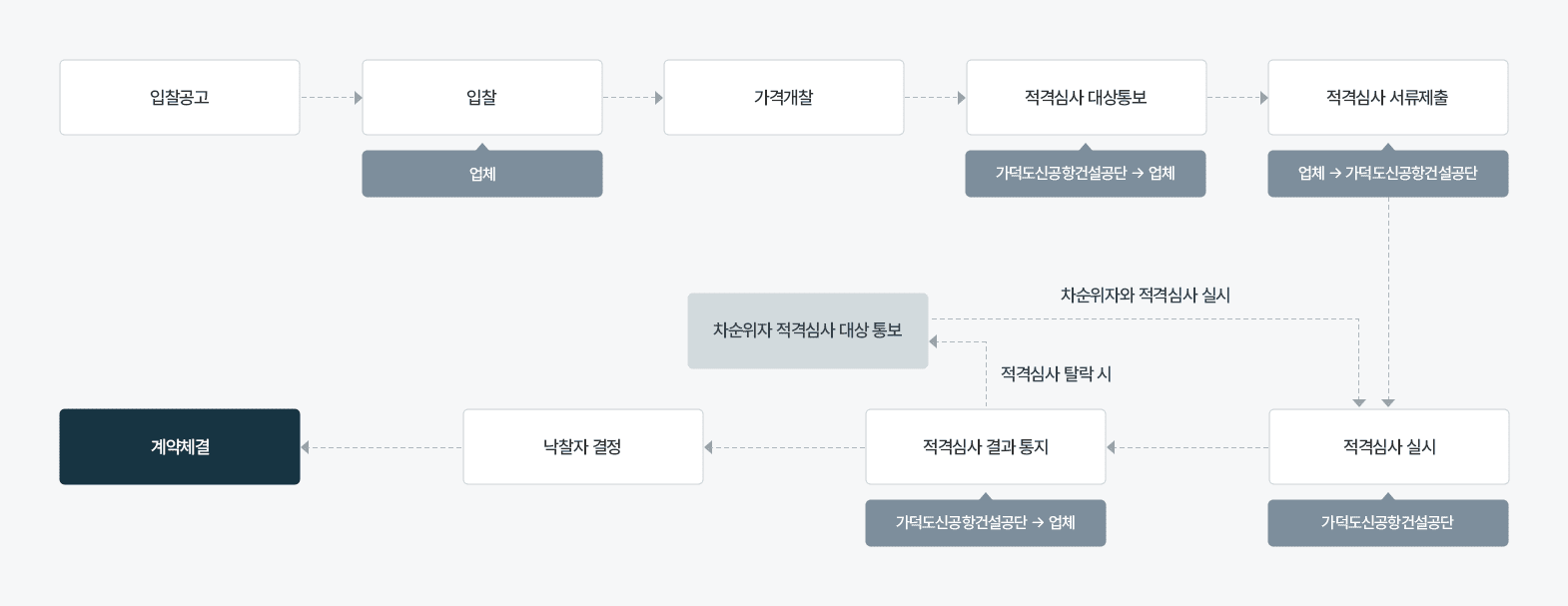 적격심사낙찰제 차트