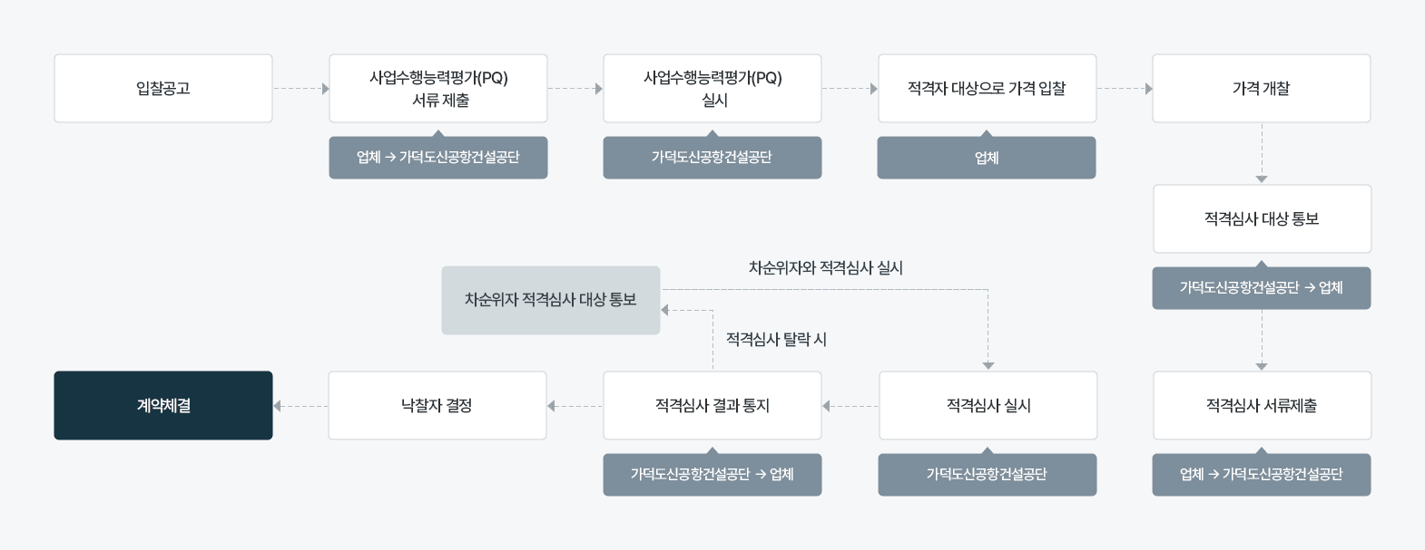 적격심사낙찰제(PQ) 차트