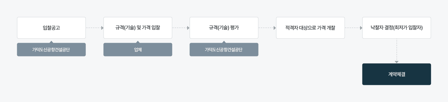 규격가격동시입찰 차트