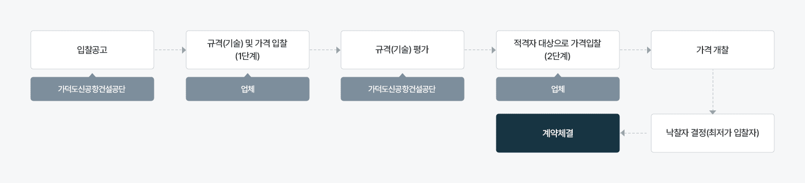 2단계 경쟁입찰 차트