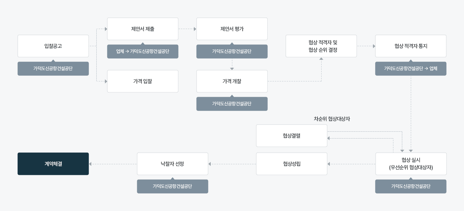 협상에 의한 계약 차트
