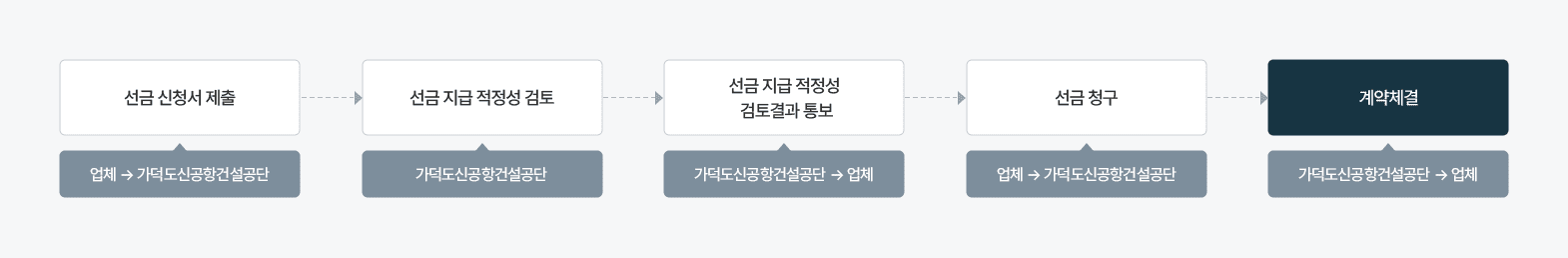 선금 지급 차트