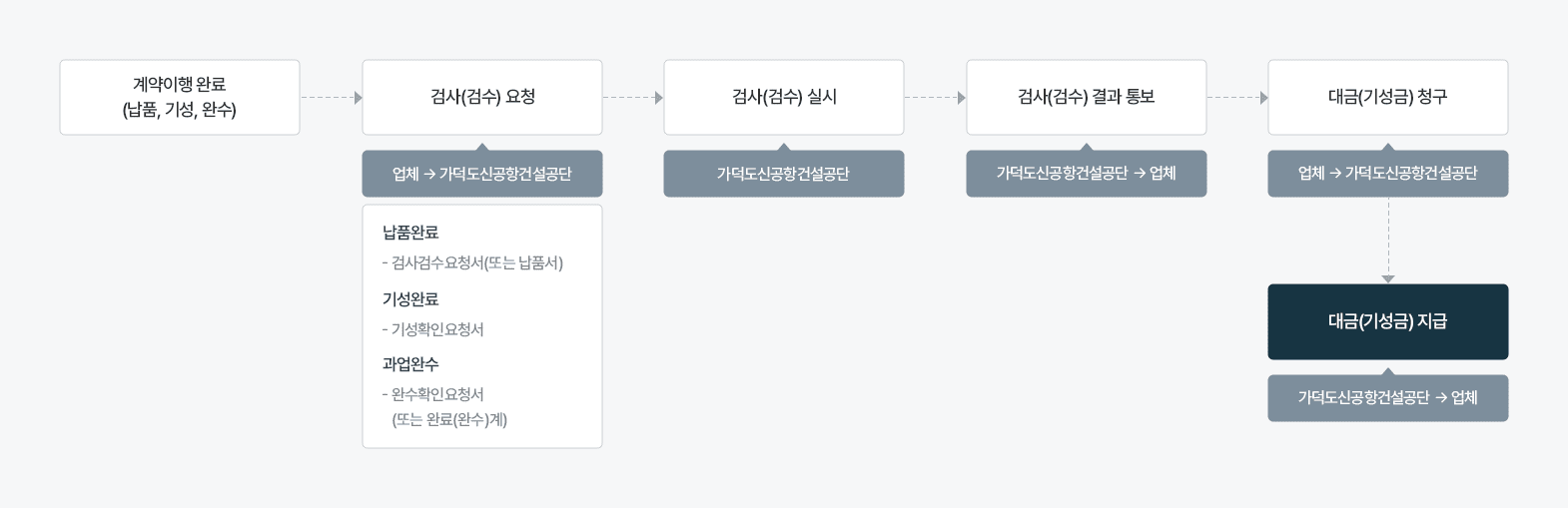 대금 지급 차트