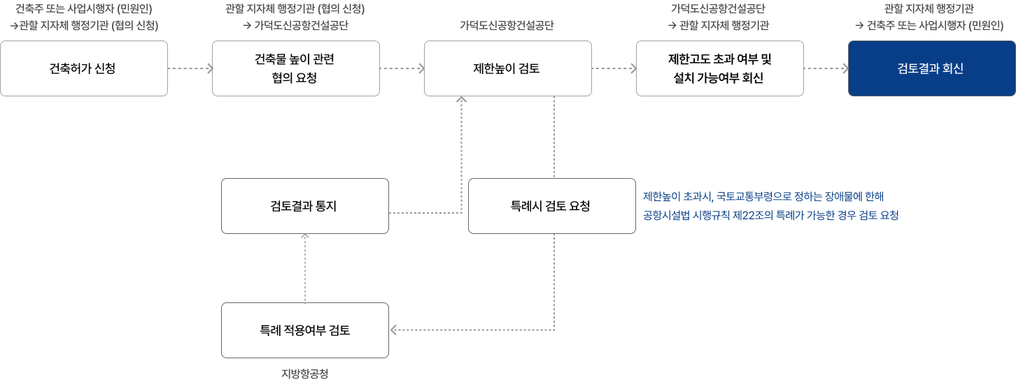 장애물 제한구역 내 건축행위 협의 절차 차트